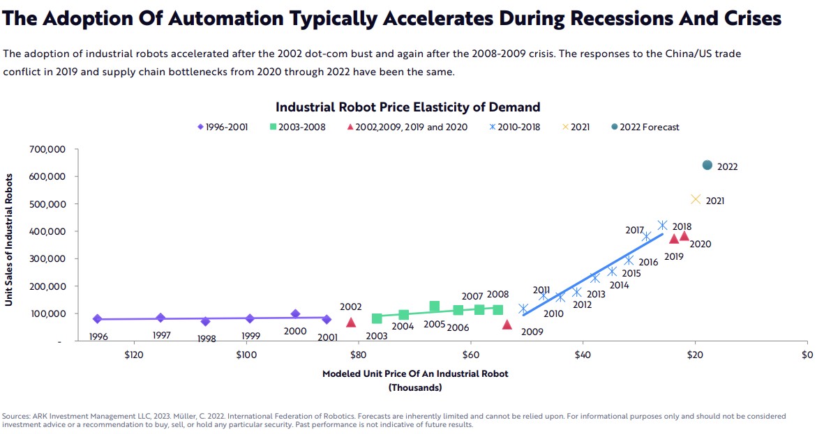 协作机器人技术：加速采用并降低成本 - 来自 Ark Invest 2023 年大创意报告的见解